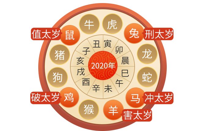 2020年犯太岁生肖