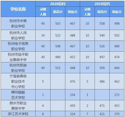 杭州中职学校怎么填专业,中职学校性质怎么填?