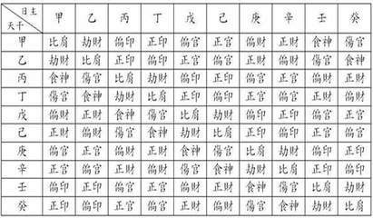 八字十神怎么看