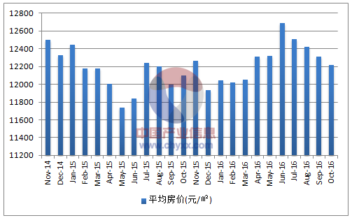 宁波房价走势