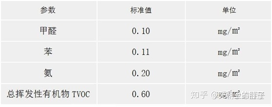 孕妇甲醛标准
