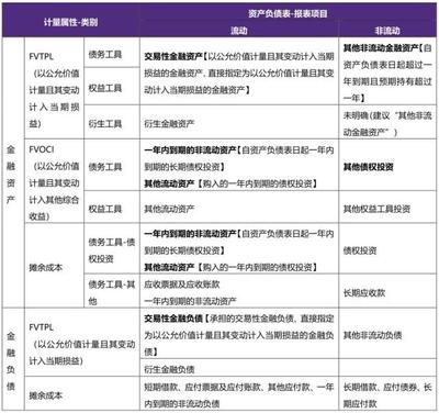 投资收益科目所属类别