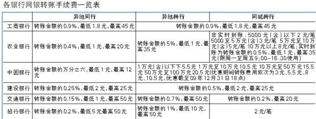 异地同城转账手续费是多少钱