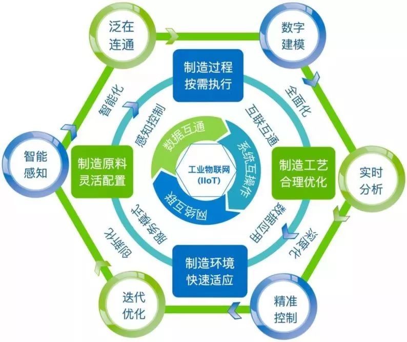 工业4.0的技术基础是什么