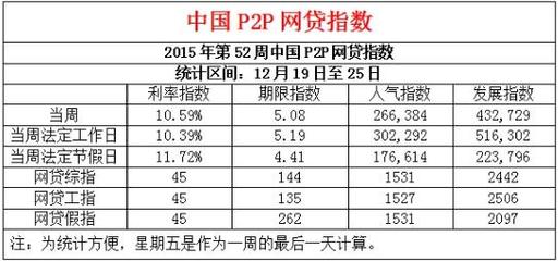 现在全国有多少家p2p