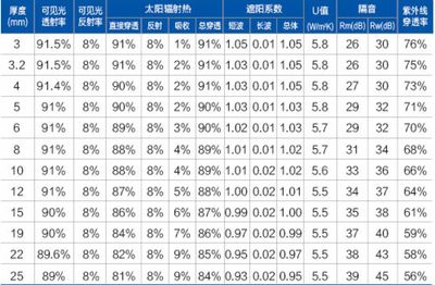 玻璃u值