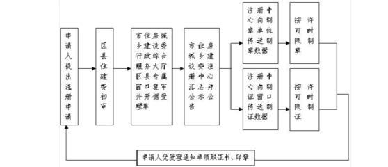 房屋建造流程