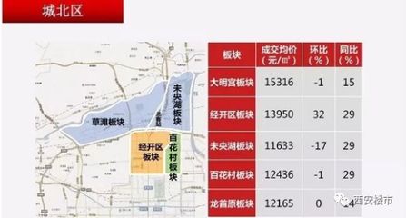西安新房价