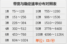 广东电信20M光纤多少钱 宽