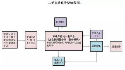 二手房水电过户流程