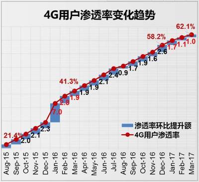 4g渗透率什么意思