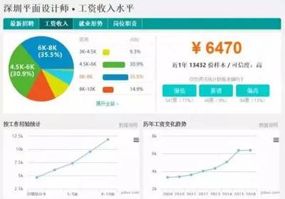 平面设计薪酬水平 2022年深圳平