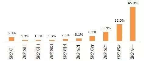 伤残分级