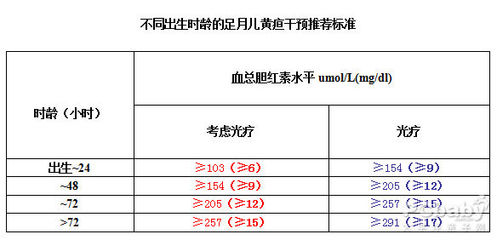 胆红素脑病怎么治疗
