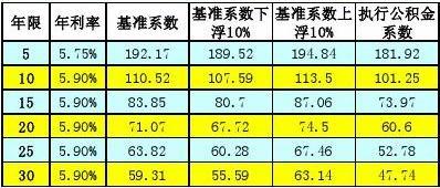 住房贷款年利率