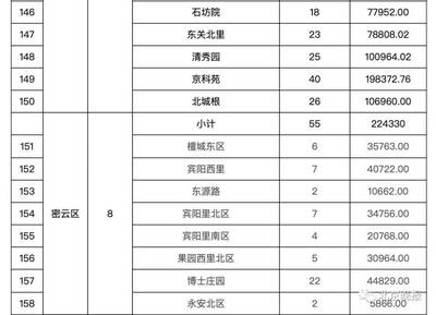 北京158個小區(qū)改造（北京市老舊小區(qū)改造取得顯著成效）