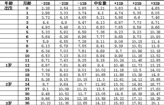 两个月宝宝身高标准