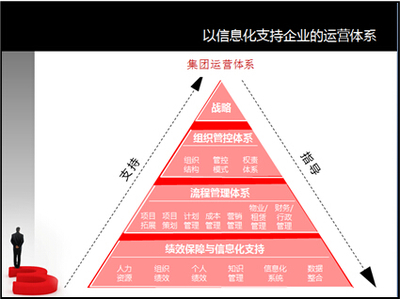 房地产信息化建设