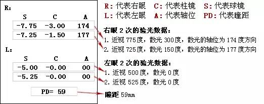 轴位误差是多少