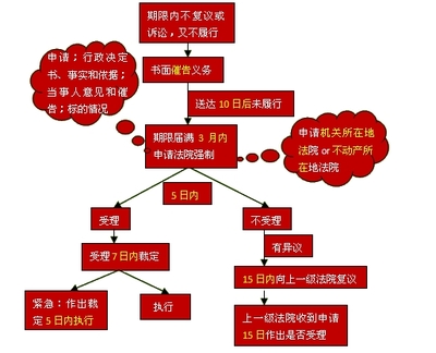 申请法院强制执行的程序