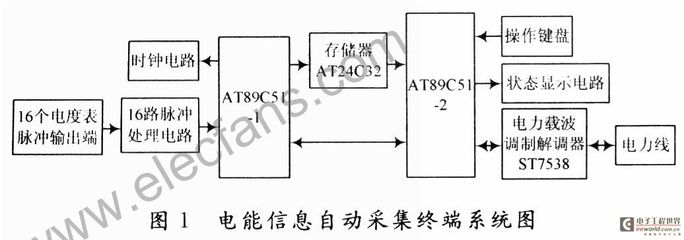 单片机程序如何做防干扰