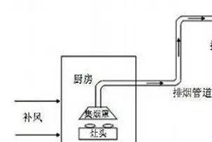 厨房烟道距离灶具4米