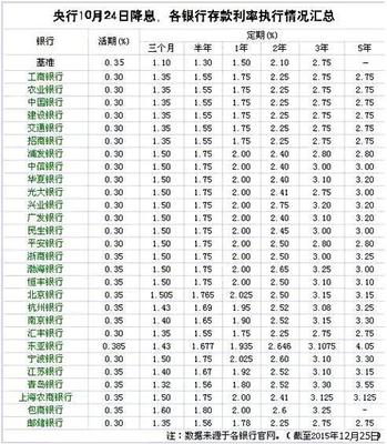 定期存款1年一万利息是多少