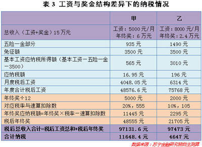 工资超过7000怎么扣税