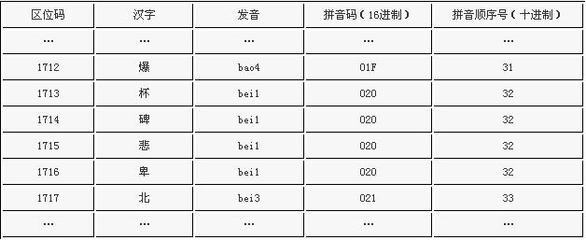 机内码和国标码的转换