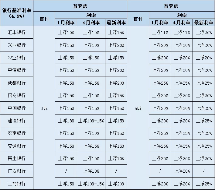 房贷利率以前是多少钱