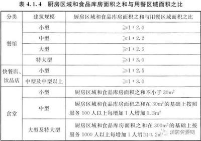 厨房装修防火等级