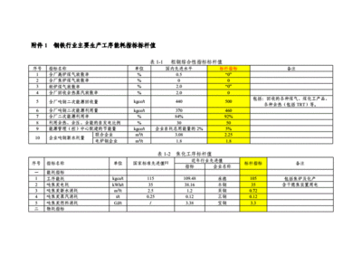 钢铁行业能耗指标体系