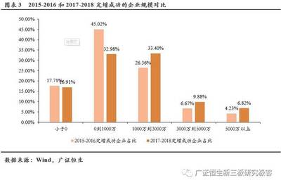 什么是新三板定增