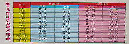 婴儿两个月身高体重标准