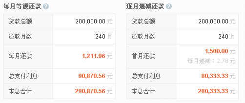 贷款20万怎么还