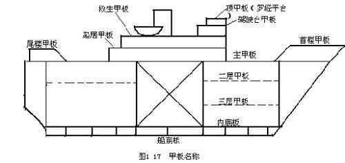 船舶构件名称