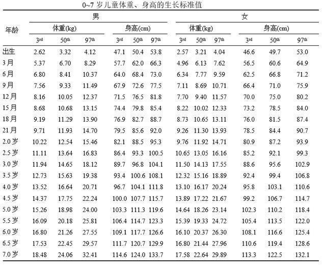 3个月宝宝身高体重