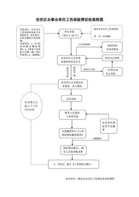 工伤保险申报流程