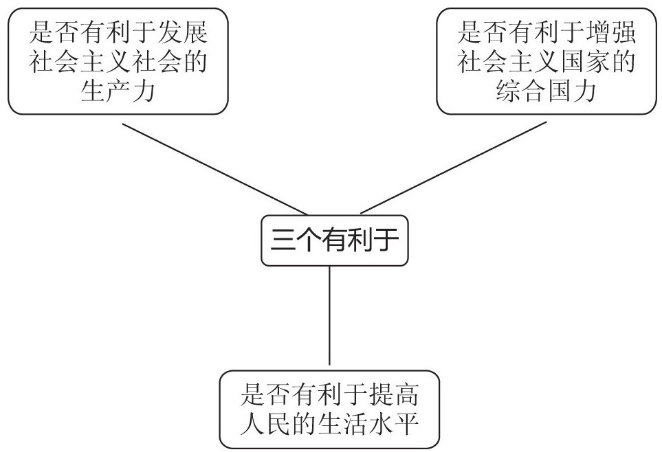 “三个有利于”的主要内容是什么 - 纳米AI搜索