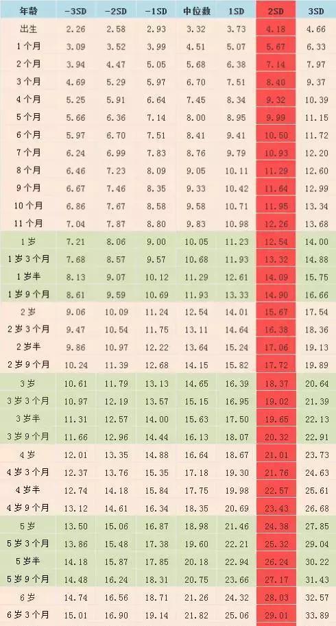 一岁宝宝身高体重标准表