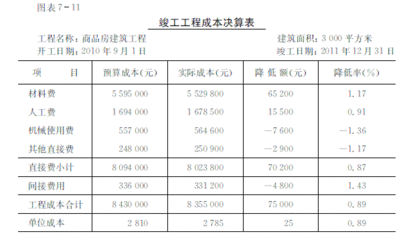 会计成本利润核算