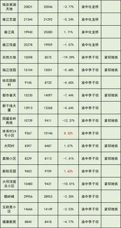 重庆市最新房价