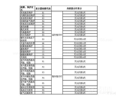 格力空调代码e5