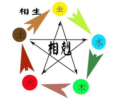 什么是五行相克