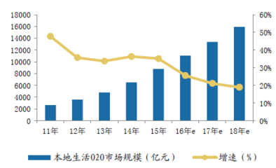 物业公司发展