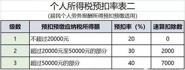 工资超过7000怎么扣税