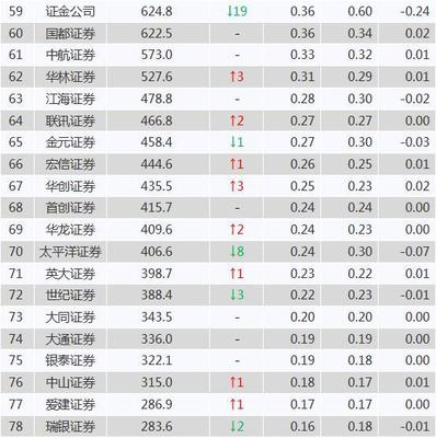 中国证券公司有多少家