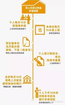 房子按揭流程