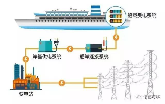 船舶电源几种