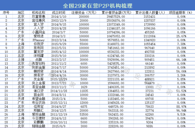 现在全国有多少家p2p